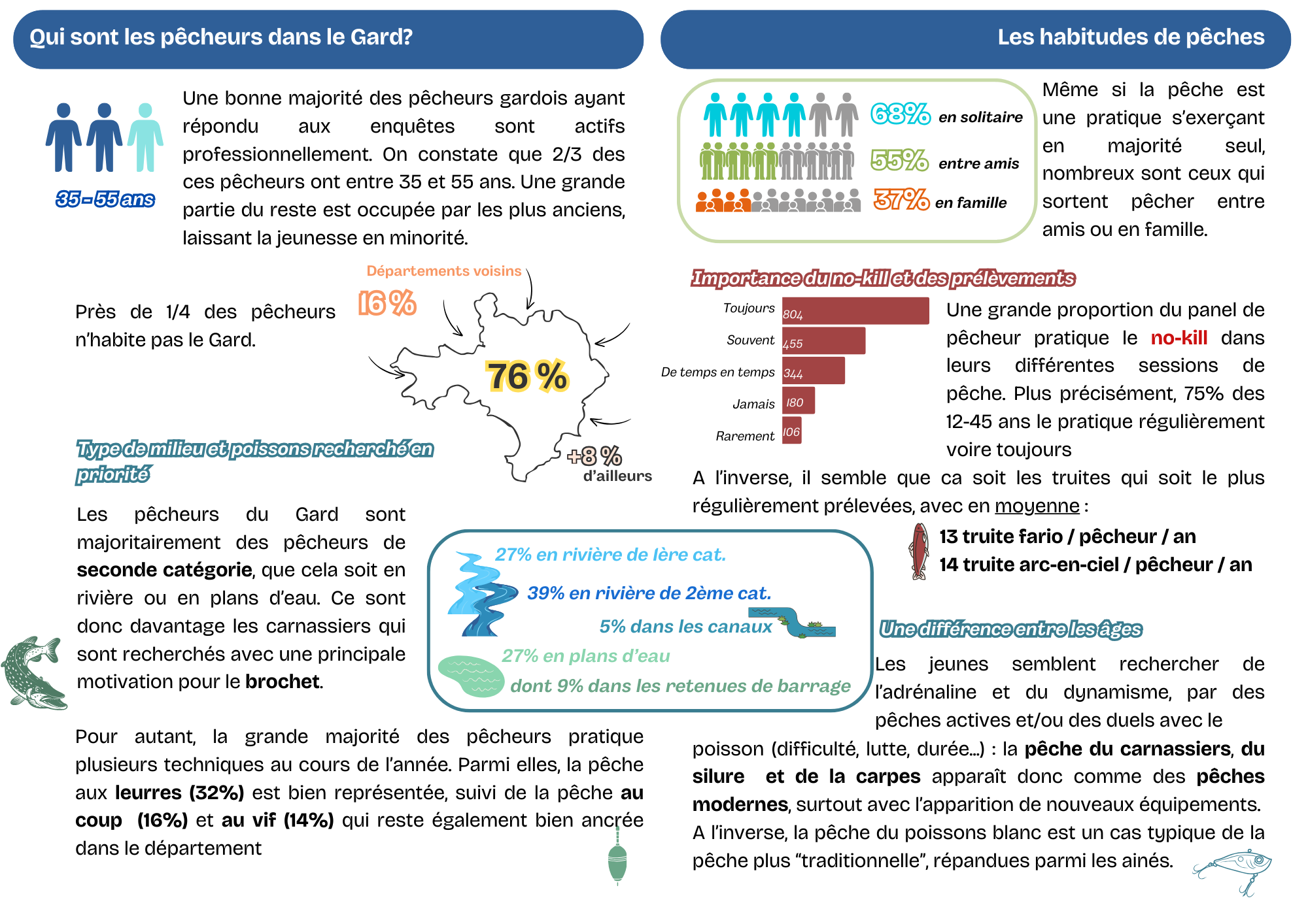 Résultats d’enquête auprès des pêcheurs gardois (1/1)